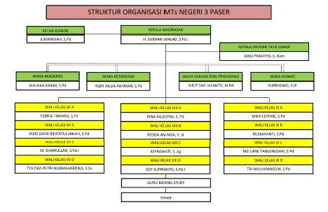 Struktur Organisasi